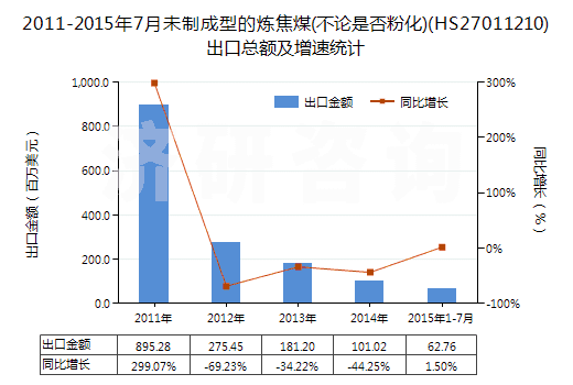 2011-2015年7月未制成型的煉焦煤(不論是否粉化)(HS27011210)出口總額及增速統(tǒng)計